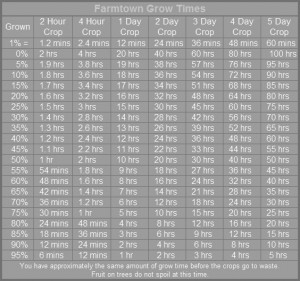 Crop Grow Time Chart Is Up Farm Town Guru Farm Town Guru